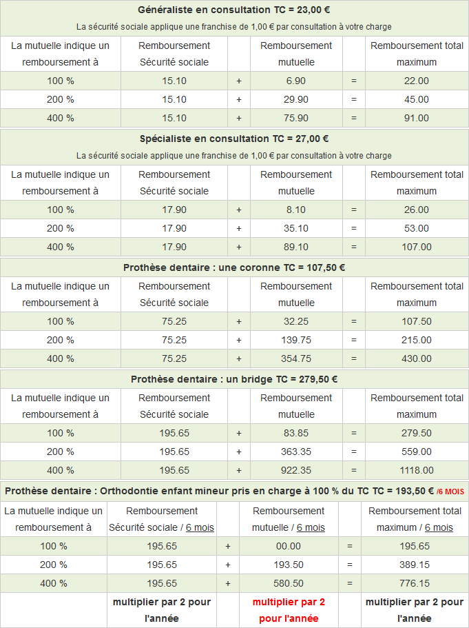 Remboursement mutuelle tout pour mieux le calculer et le comprendre