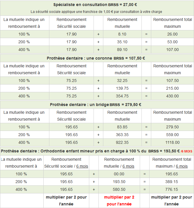 Remboursement mutuelle exemples de calculs pour mieux le comprendre