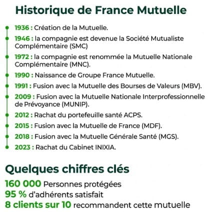 Groupe France Mutuelle - historique et chiffres clés