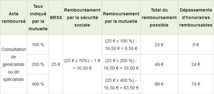 Remboursement mutuelle : exemples de calculs pour mieux le  