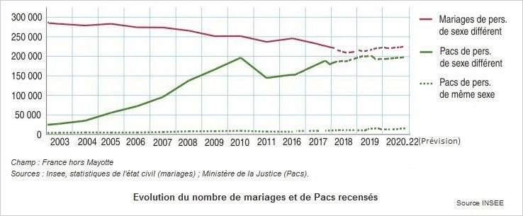 nombre de couples intéressés par les mutuelles pour pacs