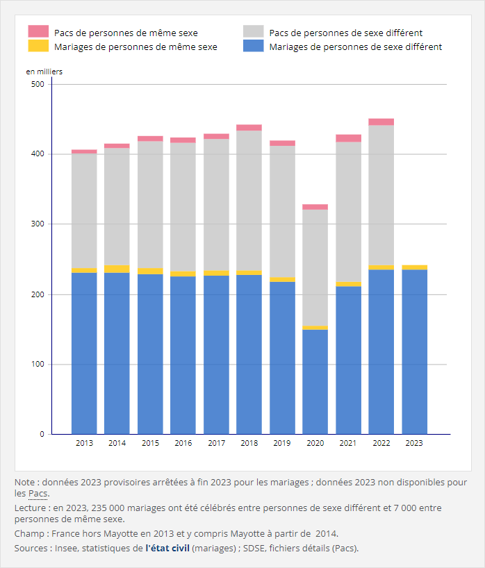 nombre de couples intéressés par les mutuelles pour pacs