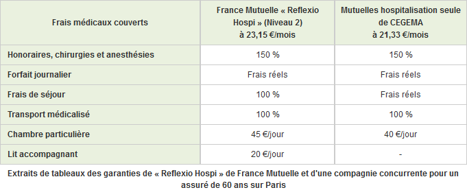 tableaux des garanties de « Reflexio Hospi » de France Mutuelle et d'une compagnie concurrente