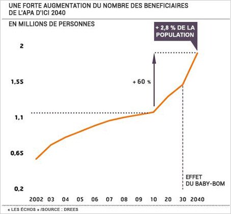 graphique des taux de dépendance selon les âges