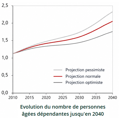 graphique des taux de dépendance selon les âges