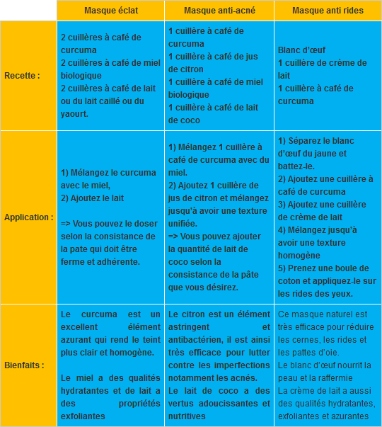 Masques de curcuma