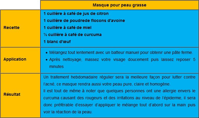 Masque pour peau grasse