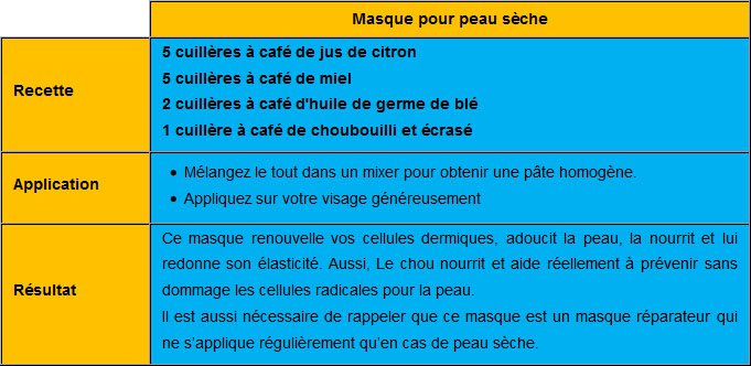 Masque pour peau sèche