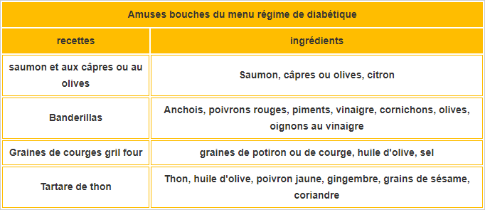 Recettes de menus pour un régime de diabétique