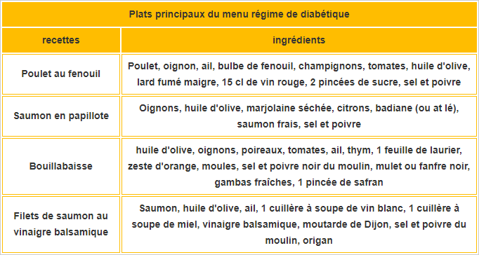 Recettes de menus pour un régime de diabétique