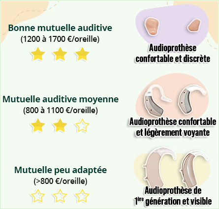 meilleure mutuelle auditive – quelle aide auditive acheter