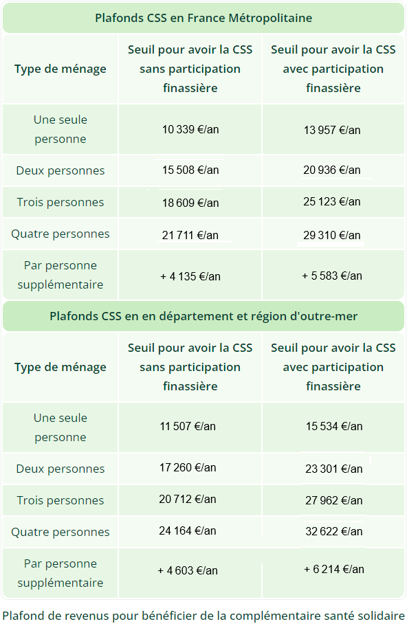 plafond complémentaire santé solidaire avec participation et sans participation