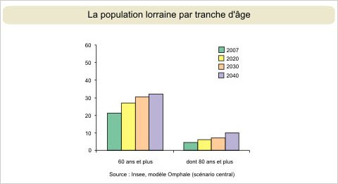 population lorraine