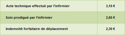 Base de remboursement des soins infirmiers par la sécu