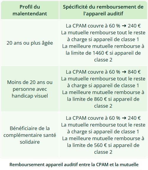 remboursement appareil auditif - sécu et mutuelle