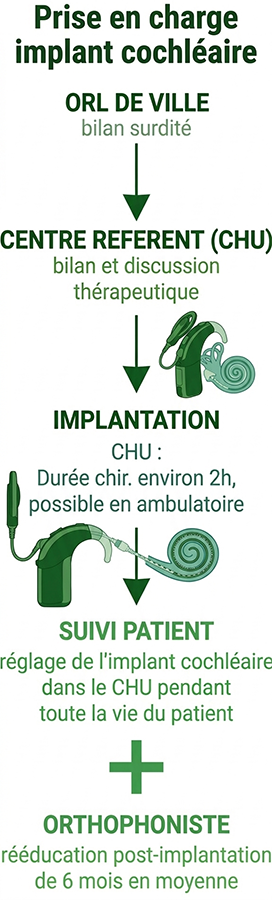 étape prise en charge implant cochléaire