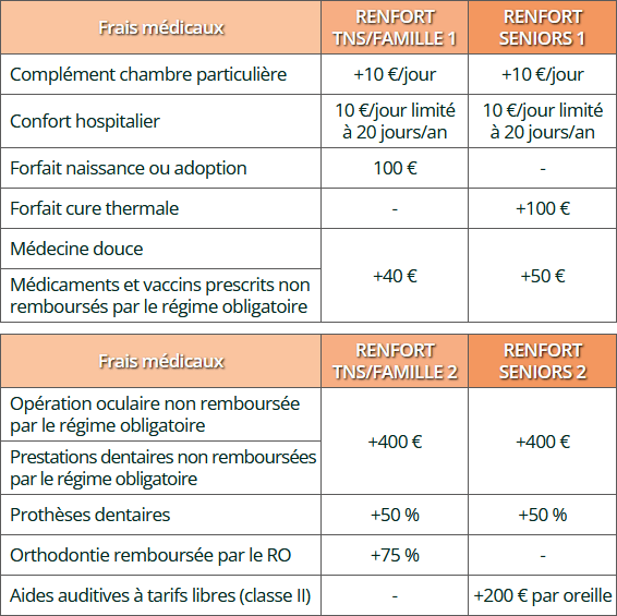 tableau de garantie ASAF AFPS – renfort Osalys 100 % Santé 3