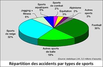 réparation des accidents pat types de sports