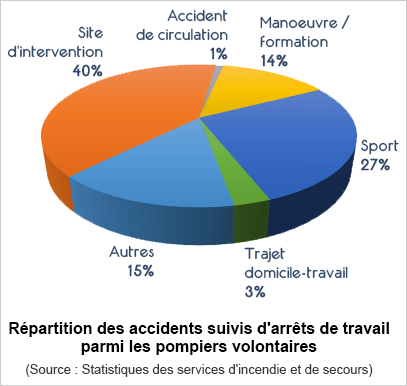 reparation des accidents suivis d'arrêt de travail