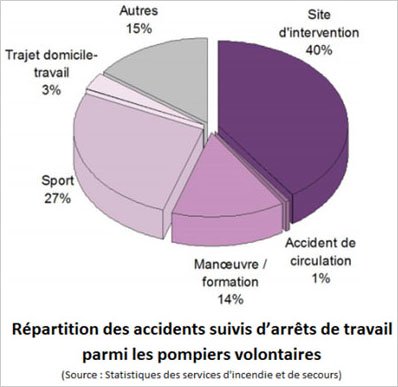 reparation des accidents suivis d'arrêt de travail