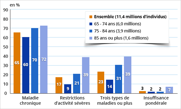 Répartitions des seniors de plus de 65 ans