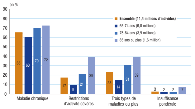 Répartitions des seniors de plus de 65 ans