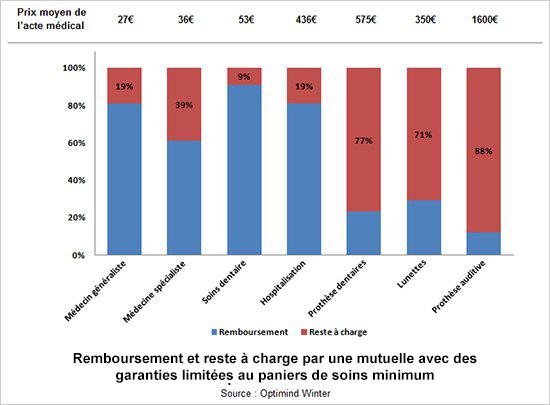 remboursement mutuelle entreprise aux conjoints