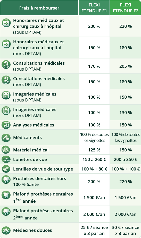 Smatis mutuelle - tableau de garantie FLEXI ETENDUE
