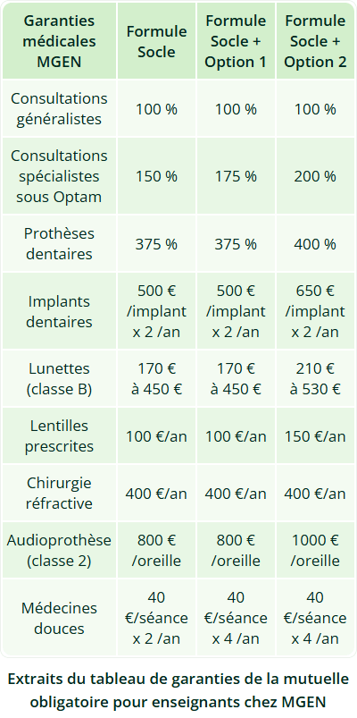 Extraits du tableau de garanties de la mutuelle obligatoire pour enseignants chez MGEN