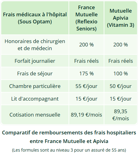 comparatif de tableaux des garanties entre France Mutuelle et un concurrent