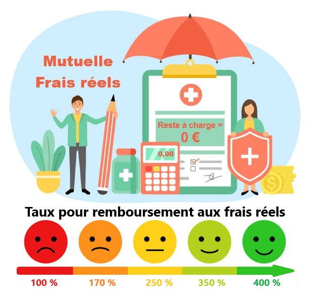 Mutuelle frais réels – quel taux pour remboursement total