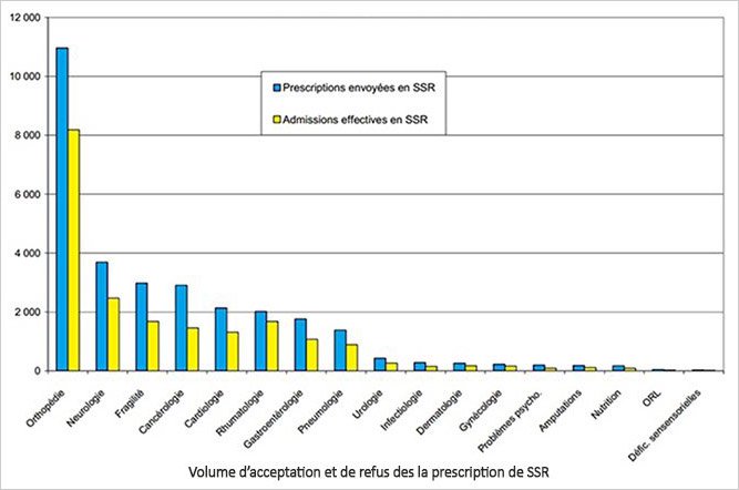 volume de prescriptions par pathologie